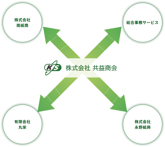 資源の流れをつなぐ、共益商会。